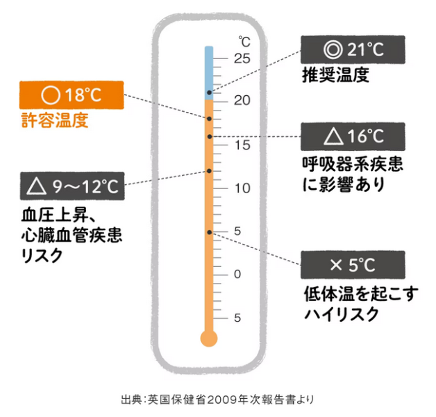 住宅,室温,久留米市