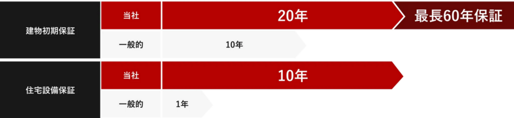 住宅、保証、長期、久留米市