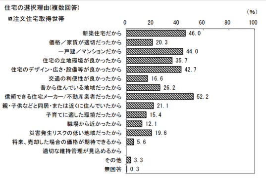 注文住宅,久留米市