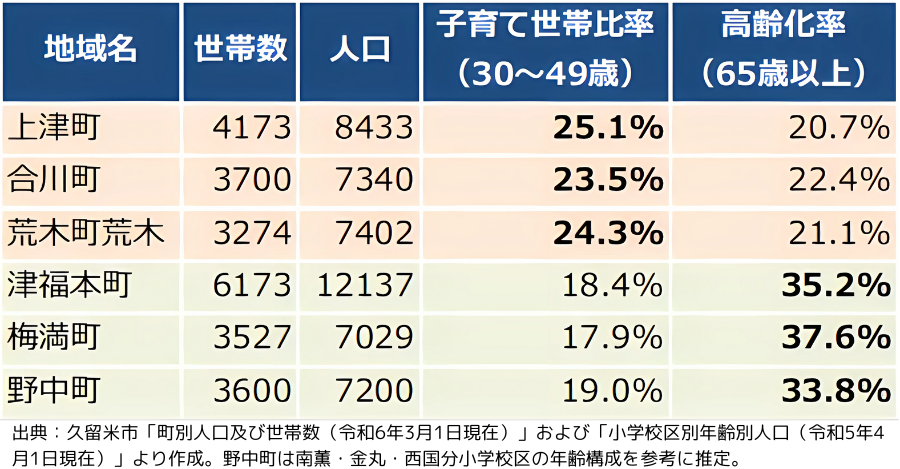 久留米市、世帯、人口、若者、シニア、地域