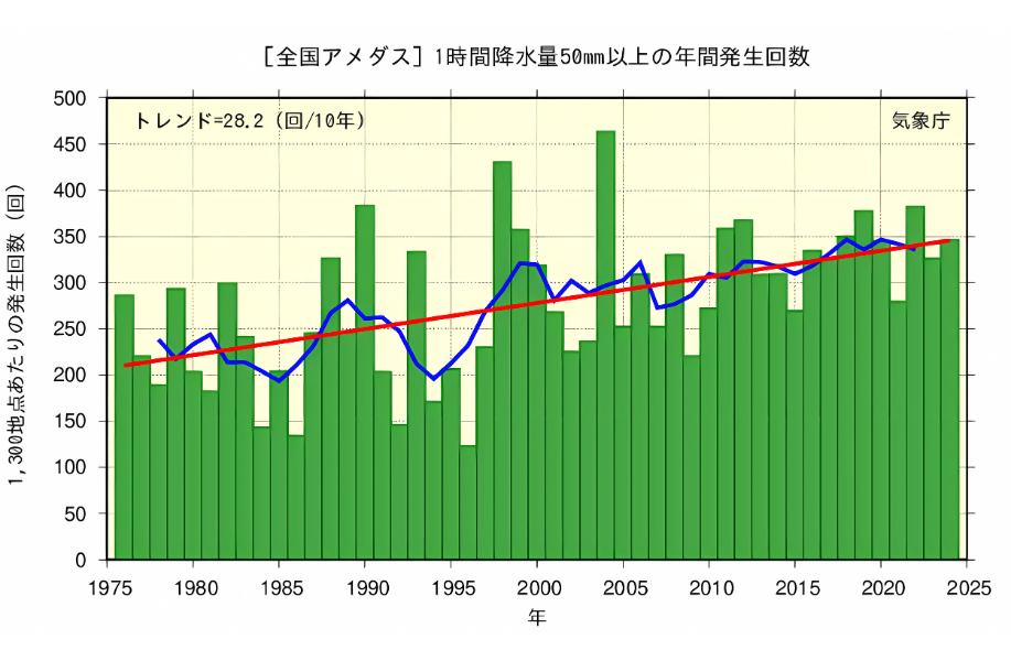 ゲリラ豪雨