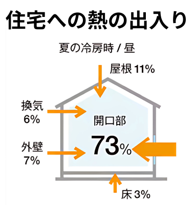 久留米市、高温、家、暑い、対策
