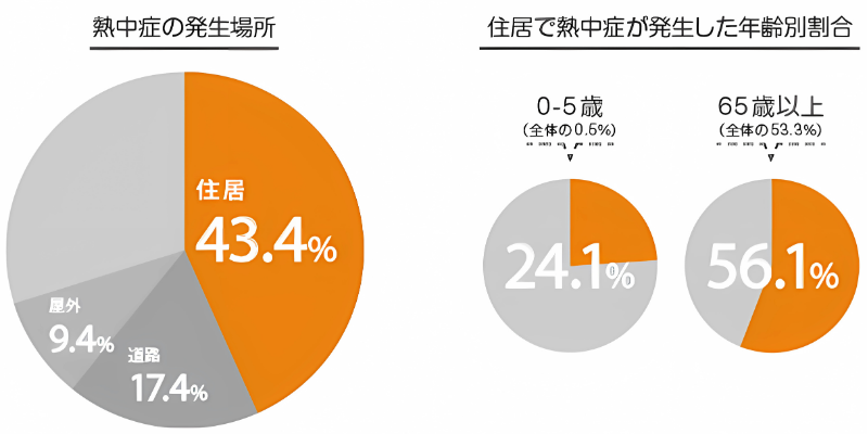 熱中症、久留米