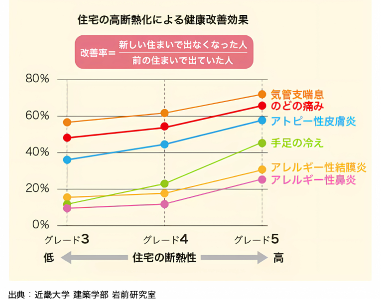 健康、住まい、病気、アレルギー