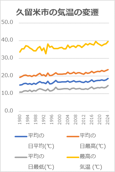 久留米市、猛暑、上昇、最高気温、温暖化